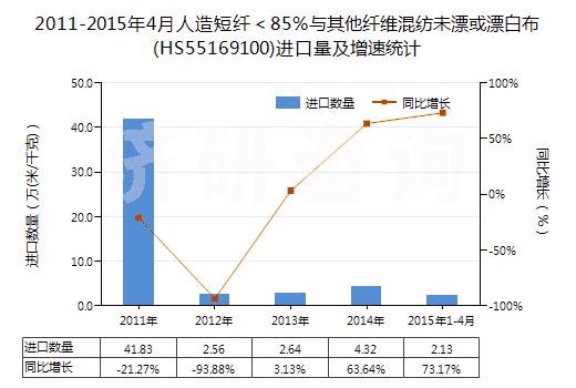 2011-2015年4月人造短纖＜85%與其他纖維混紡未漂或漂白布(HS55169100)進口量及增速統(tǒng)計